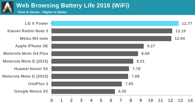 Web Browsing Battery Life 2016 (WiFi)