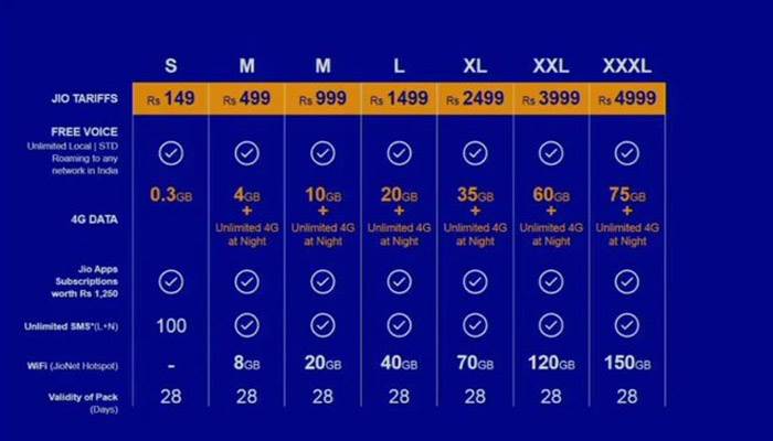 Reliance Jio Tarrif Plan Pricing