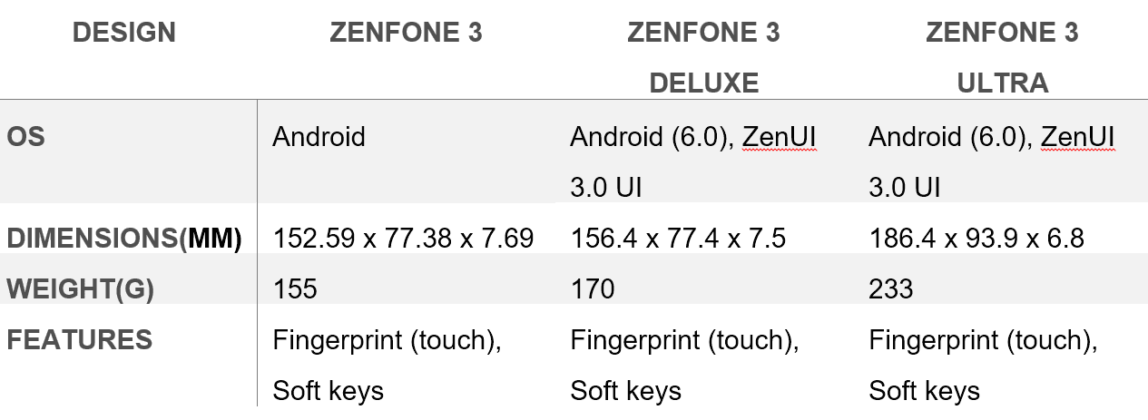 Zenfone 3 Design Table