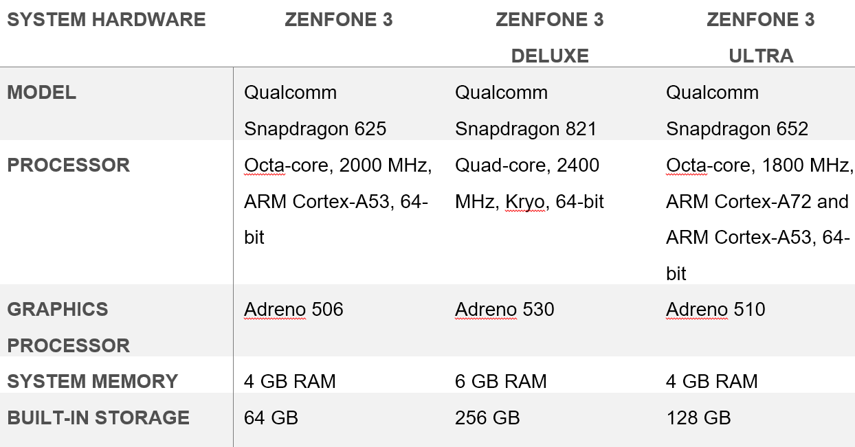 Zenfone 3 Hardware Table