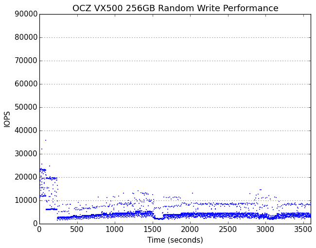 IOPS over time