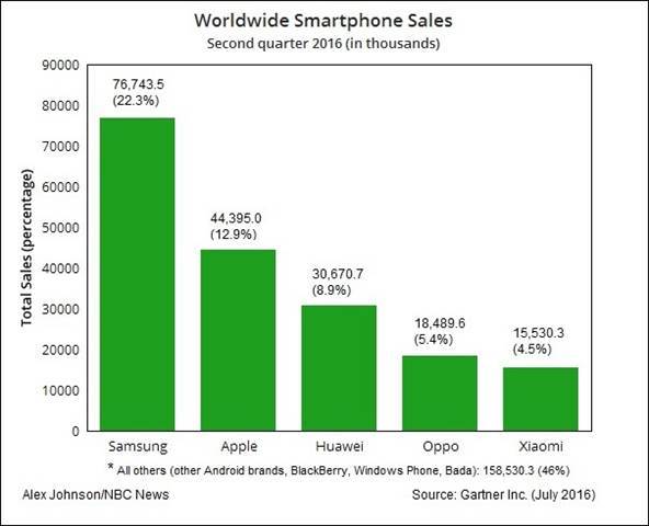 IMAGE: 2016 2Q international smartphone sales