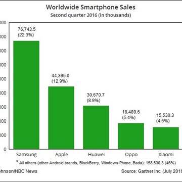 IMAGE: 2016 2Q international smartphone sales