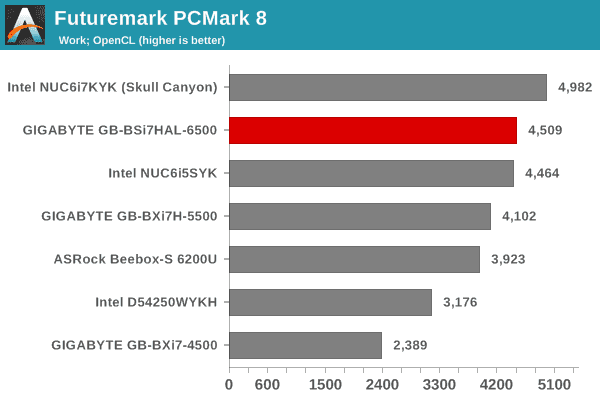 Futuremark PCMark 8 - Home OpenCL