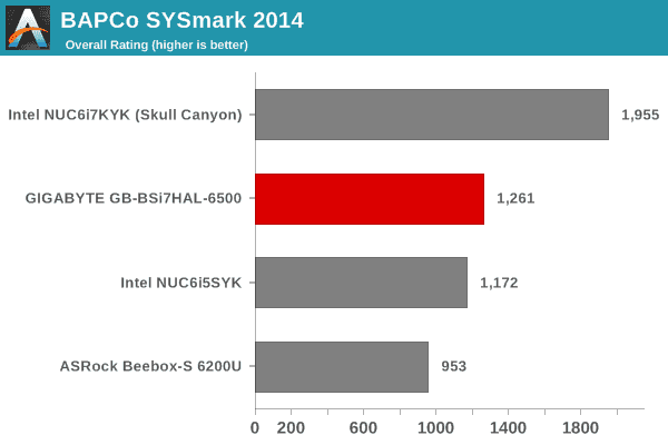 SYSmark 2014 - Overall Score