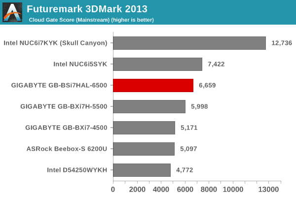 Futuremark 3DMark 2013 - Cloud Gate Score