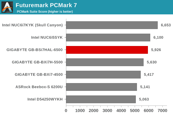 Futuremark PCMark 7 - PCMark Suite Score