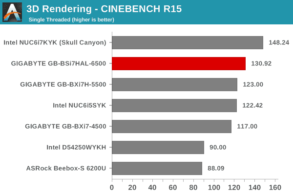 3D Rendering - CINEBENCH R15 - Single Thread