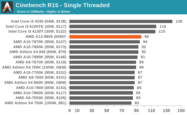 Cinebench R15 - Single Threaded