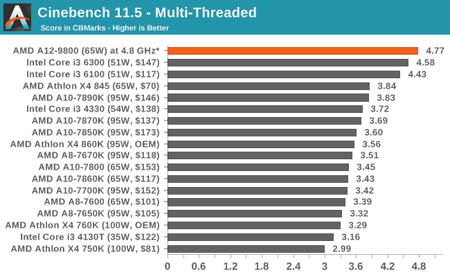 Cinebench 11.5 - Multi-Threaded