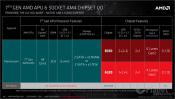 AMD to Offer X370, B350 and A320 Socket AM4 chipsets