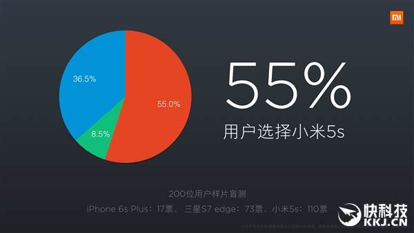 Xiaomi Mi 5s Camera comparison