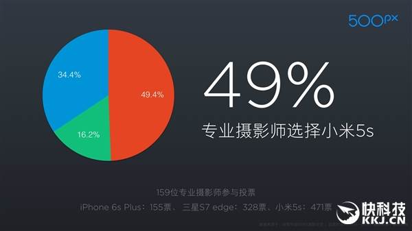 Xiaomi Mi 5s Camera comparison