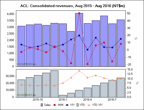 ACL: Consolidated revenues, Aug 2015 - Aug 2016 (NT$m)