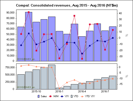 Compal: Consolidated revenues, Aug 2015 - Aug 2016 (NT$m)