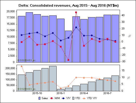 Delta: Consolidated revenues, Aug 2015 - Aug 2016 (NT$m)