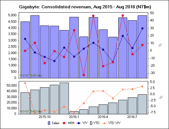 Gigabyte: Consolidated revenues, Aug 2015 - Aug 2016 (NT$m)