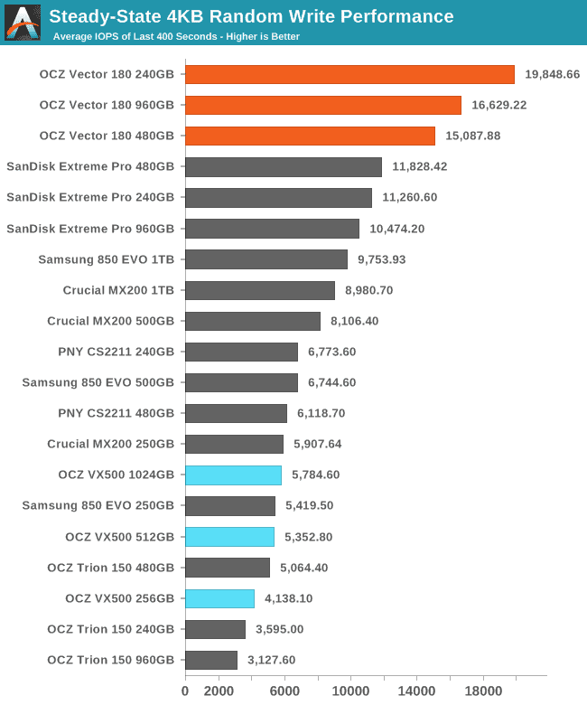 Steady-State 4KB Random Write Performance