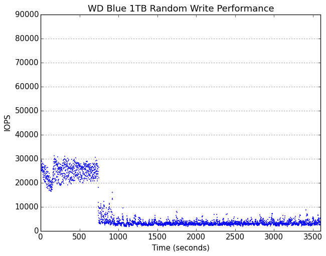 IOPS over time