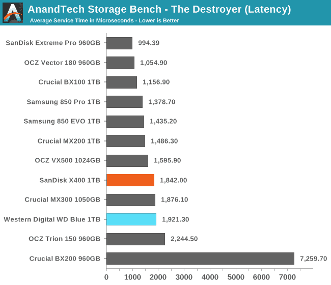 AnandTech Storage Bench - The Destroyer (Latency)