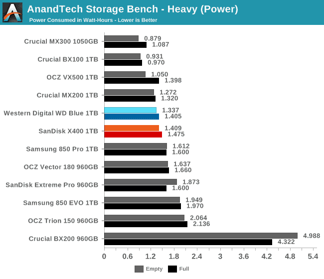 AnandTech Storage Bench - Heavy (Power)