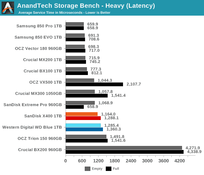 AnandTech Storage Bench - Heavy (Latency)