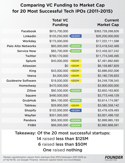 10-14-efficient-entrepreneurship-best-companies-founder-collective-tally-final