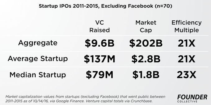 10-14-efficient-entrepreneurship-master-stats-all-companies-excluding-facebook-founder-collective