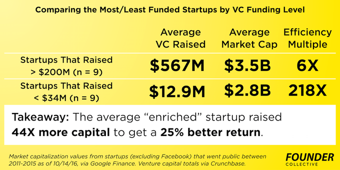 10-14-efficient-entrepreneurship-34-vs-200_average-founder-collective