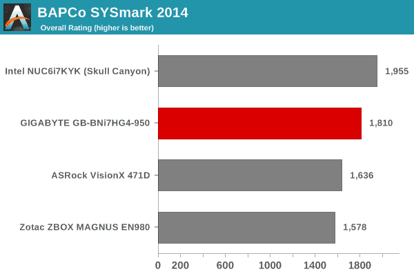 SYSmark 2014 - Overall Score