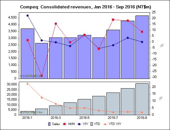 Compeq: Consolidated revenues, Jan 2016 - Sep 2016 (NT$m)