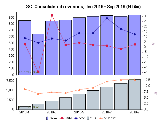 LSC: Consolidated revenues, Jan 2016 - Sep 2016 (NT$m)