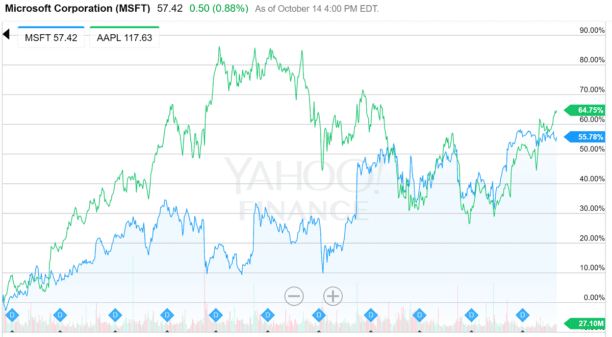 Since Satya Nadella took over in February 2014 Microsoft's share price rose 55%, close to Apple's gain of 64%.