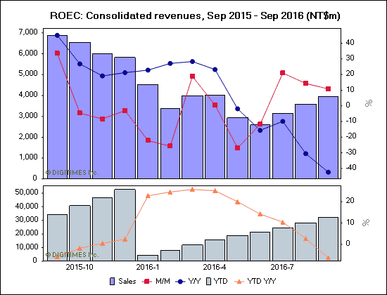 ROEC: Consolidated revenues, Sep 2015 - Sep 2016 (NT$m)