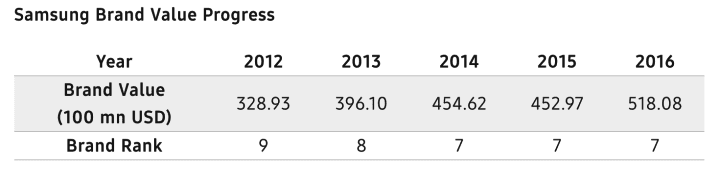 samsung-brand-value