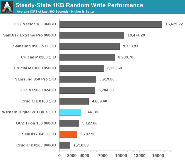 Steady-State 4KB Random Write Performance