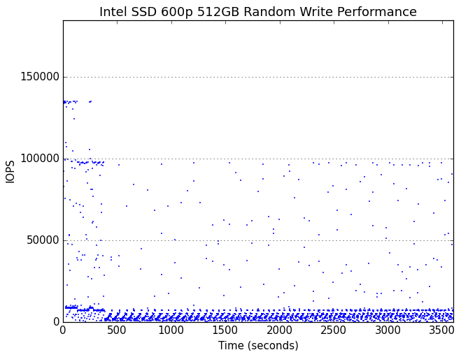 IOPS over time