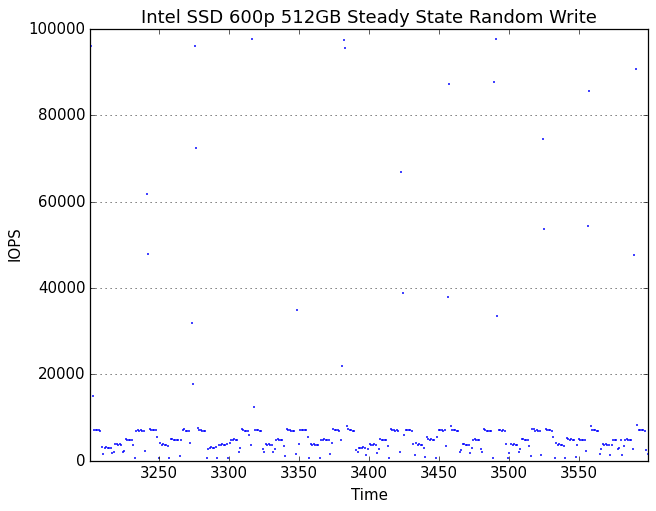 Steady-State IOPS over time