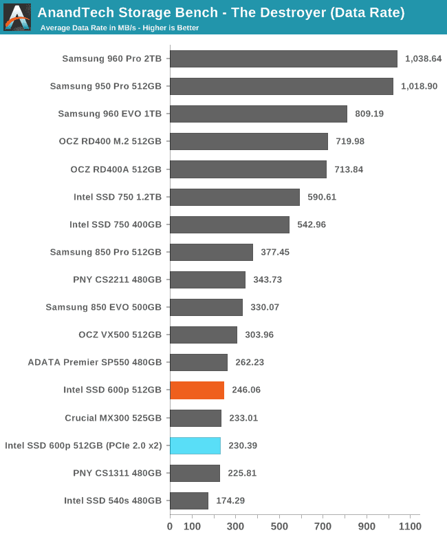 AnandTech Storage Bench - The Destroyer (Data Rate)