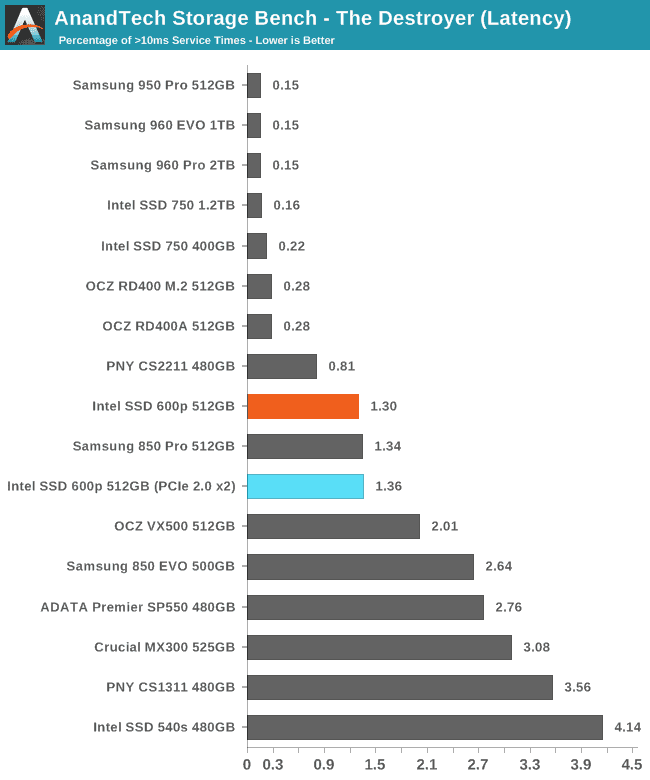 AnandTech Storage Bench - The Destroyer (Latency)