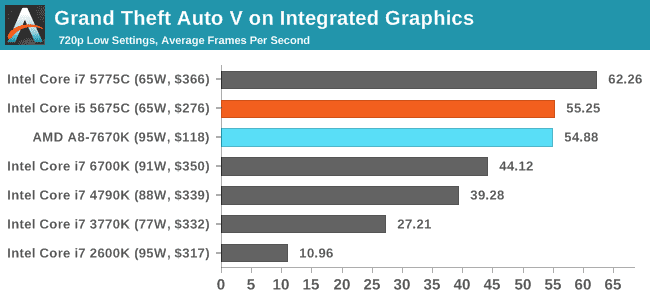 Grand Theft Auto V on Integrated Graphics