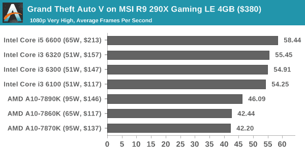 Grand Theft Auto V on MSI R9 290X Gaming LE 4GB ($380)