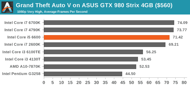 Grand Theft Auto V on ASUS GTX 980 Strix 4GB ($560)