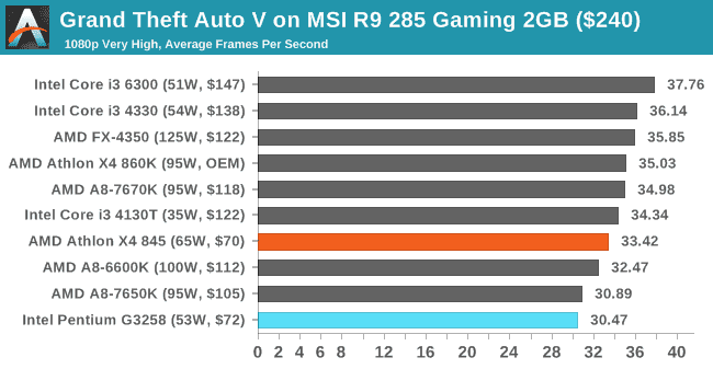 Grand Theft Auto V on MSI R9 285 Gaming 2GB ($240)