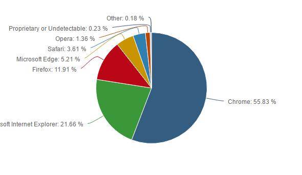 microsoft-s-windows-10-browser-actually-lost-market-share-last-month-510679-2