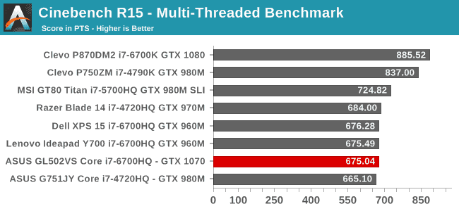 Cinebench R15 - Multi-Threaded Benchmark