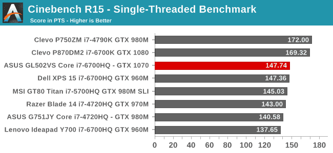 Cinebench R15 - Single-Threaded Benchmark