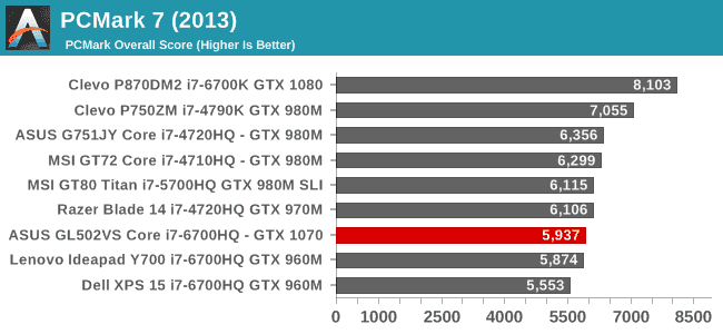 PCMark 7 (2013)