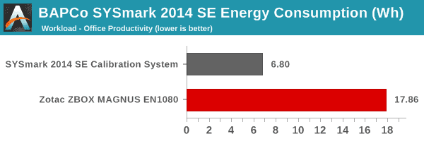 SYSmark 2014 SE - Energy Consumption - Office Productivity