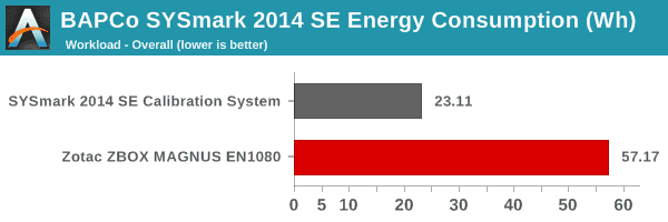 SYSmark 2014 SE - Energy Consumption - Overall Score